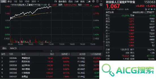 创业板人工智能创历史新高！“159363”暴涨超5%领跑同类！算力硬件大幅反攻，光模块龙头涨超8%