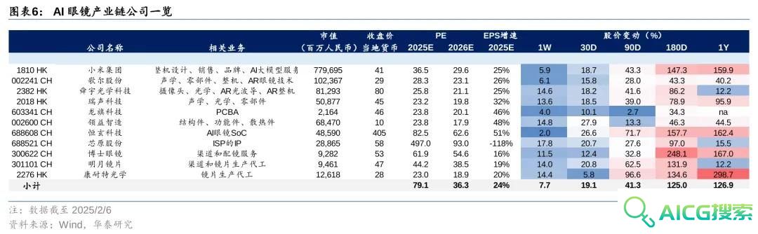 AI眼镜 “百镜大战” 打响！小小米眼镜官方微博上线引发市场热潮，产业链有望迎来快速发展期