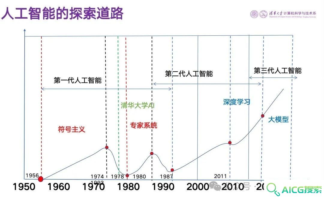 张钹：人工智能是如何进化的？