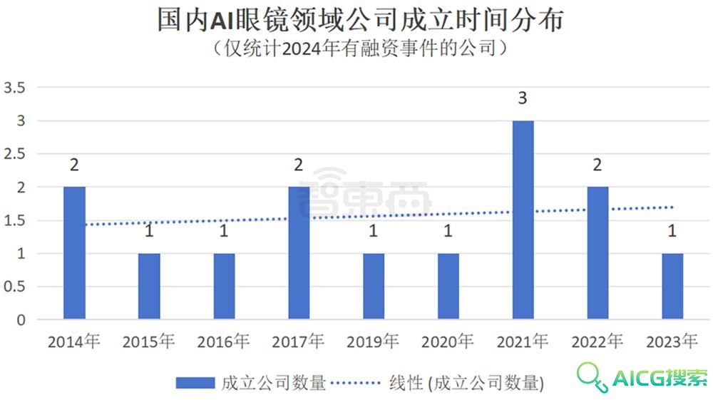AI眼镜融资，爆爆爆