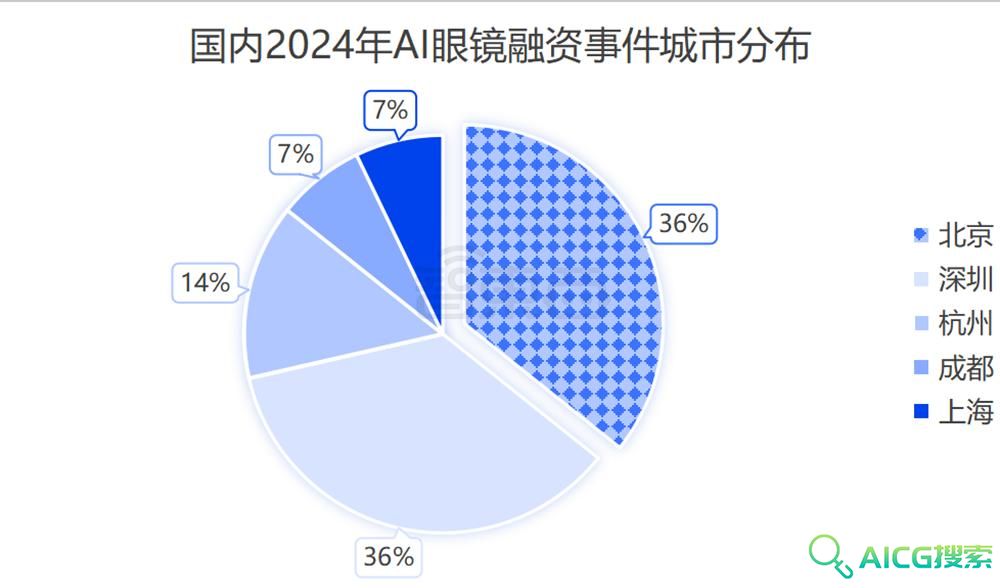 AI眼镜融资，爆爆爆