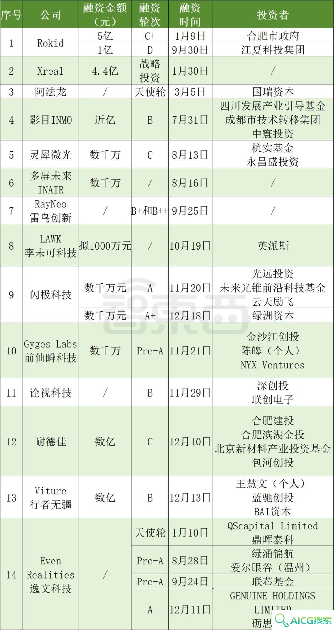 AI眼镜融资，爆爆爆