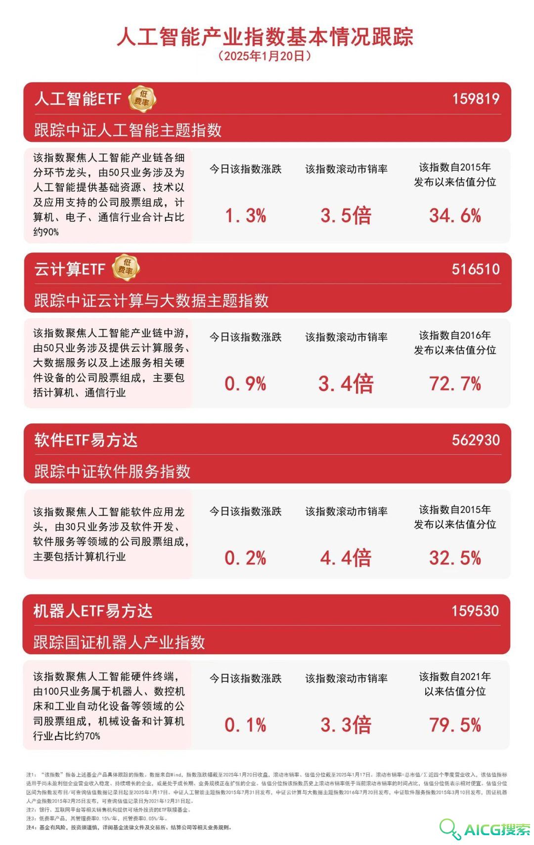 超300款生成式人工智能服务已备案，人工智能ETF(159819)等产品受市场关注