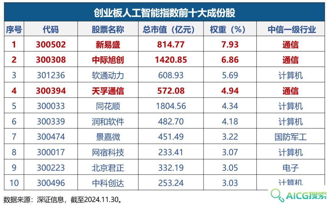 定义中国AI投资新坐标！全市场首只创业板人工智能ETF今日开创上市