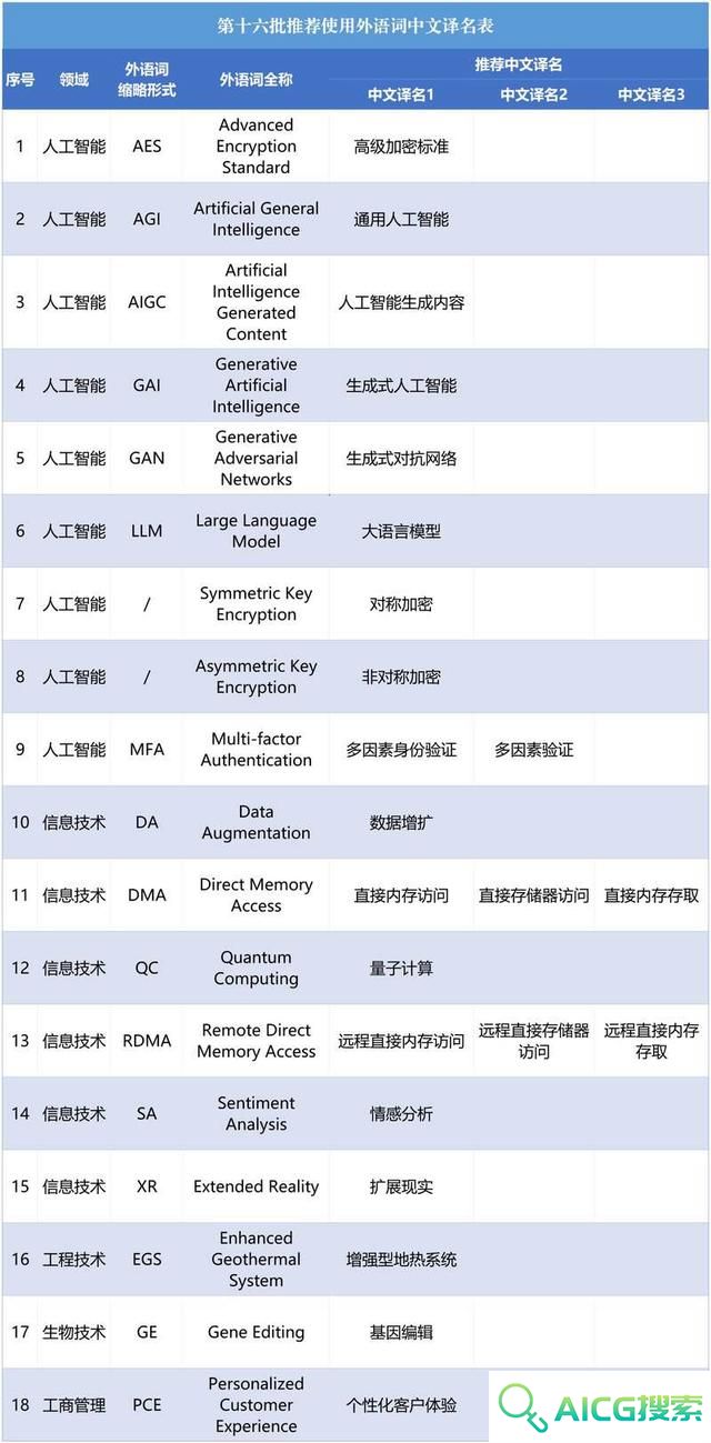 AGI、AIGC怎么翻译？人工智能、信息技术等相关外语词有了规范的“中文名”