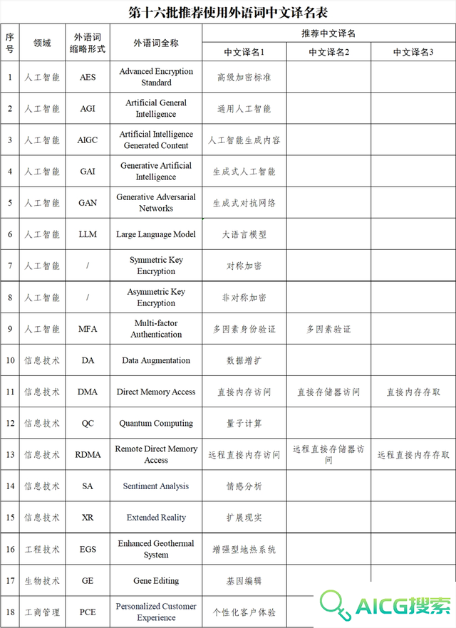 AIGC等涉及“人工智能”外语词的规范“中文名”来了