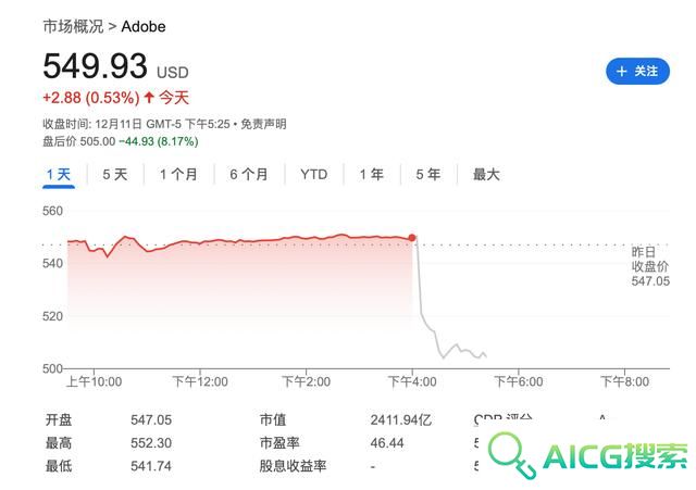 AI转型坎坷！Adobe业绩指引不及预期 盘后跌超8%
