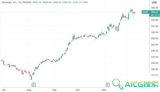 用AI解决“哑巴英语” OpenAI投资的初创公司估值达到10亿美元