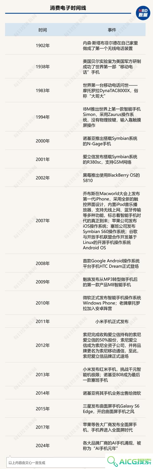 聆听AI的声音：展望智能手机未来发展方向