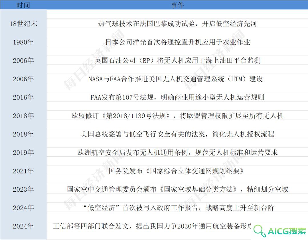 聆听AI的声音：低空经济未来将如何发展？