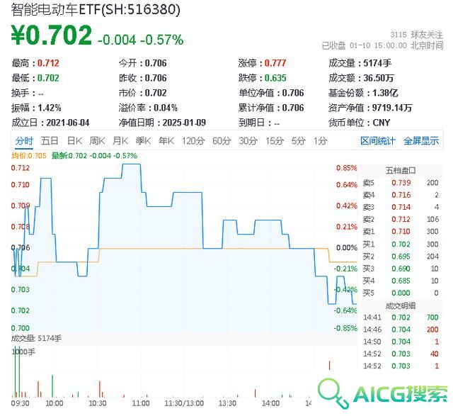 深交所官宣！金融科技ETF（159851）、创业板人工智能ETF华宝新进两融标的！A股周线两连阴，机构：理性看待