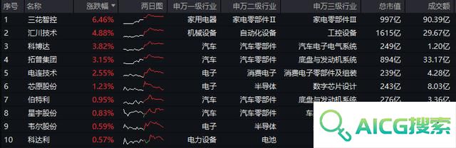 深交所官宣！金融科技ETF（159851）、创业板人工智能ETF华宝新进两融标的！A股周线两连阴，机构：理性看待