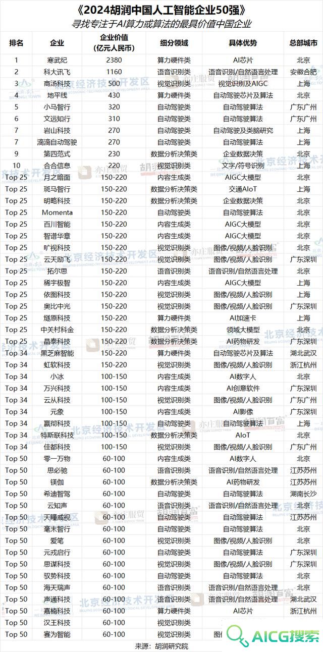 2024胡润中国人工智能企业50强公布