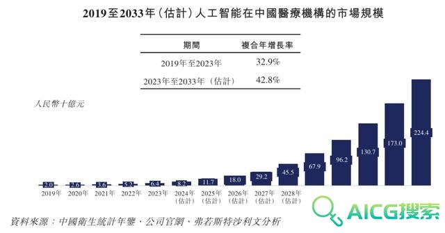医疗大模型第一股大动作！引领3000亿医疗人工智能赛道