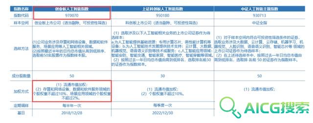 国产AI超预期，3只人工智能指数怎么选？