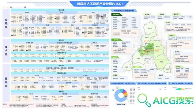 《济南市人工智能产业地图3.0》发布，目前在研和已投入使用大模型产品66个