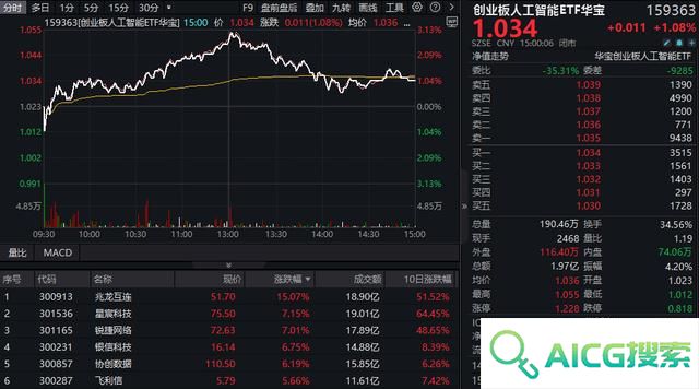 政策支持+应用提速，创业板人工智能指数连涨四周！机构：重视AI全产业链业务机会！