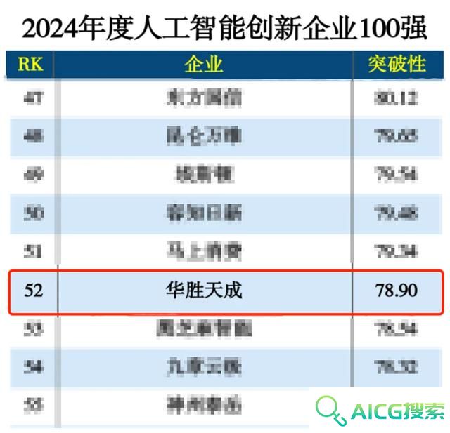 华胜天成入选“2024年度人工智能创新企业100强”榜单