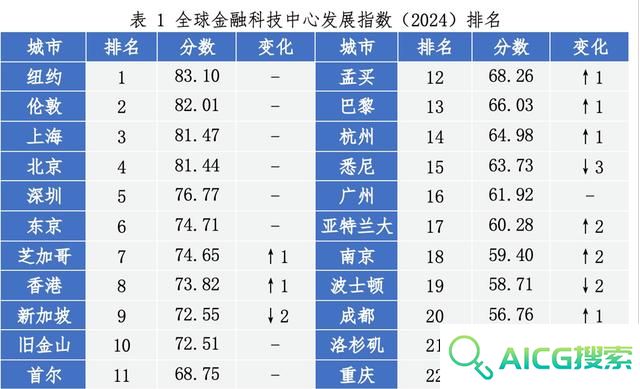 上海稳居全球金融科技中心发展指数第三，人工智能成全球投资焦点